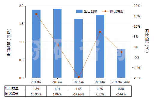 2013-2017年6月中國(guó)硫化海綿橡膠制其他制品(硬質(zhì)橡膠的除外)(HS40161090)出口量及增速統(tǒng)計(jì)